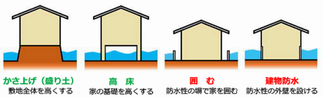 住まいの浸水対策の画像
