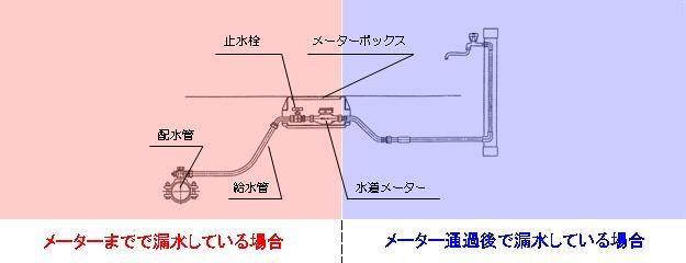 メーター修繕