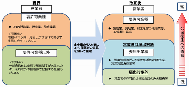 営業許可届出制度イメージ