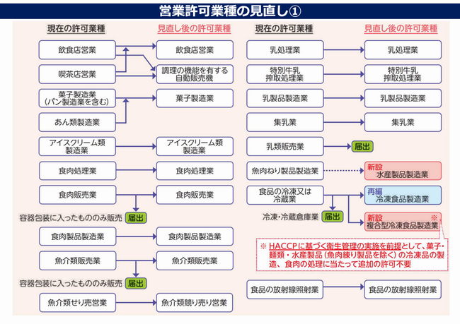 許可見直し2