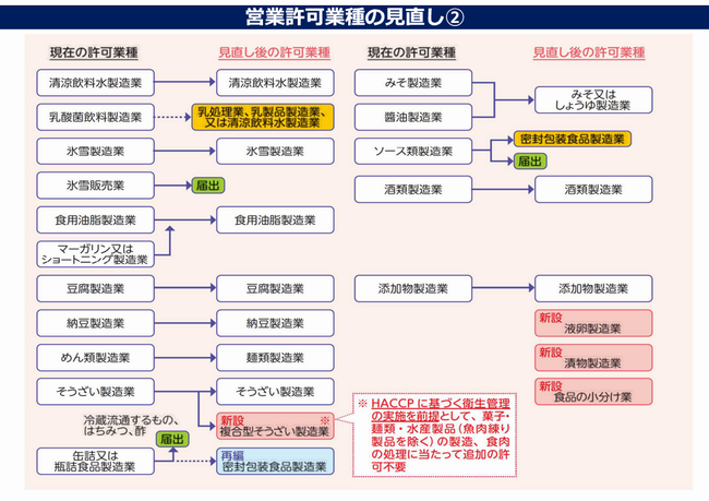 許可見直し3