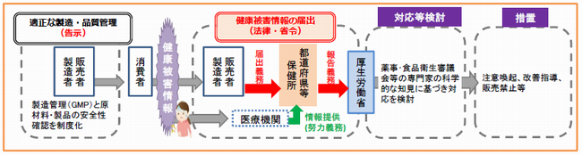 指定成分等含有食品