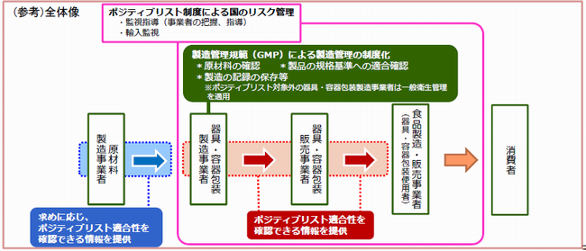 食品用器具・容器包装のポジティブリスト制度