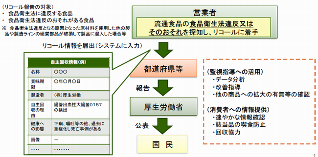 食品等の自主回収報告制度の創設