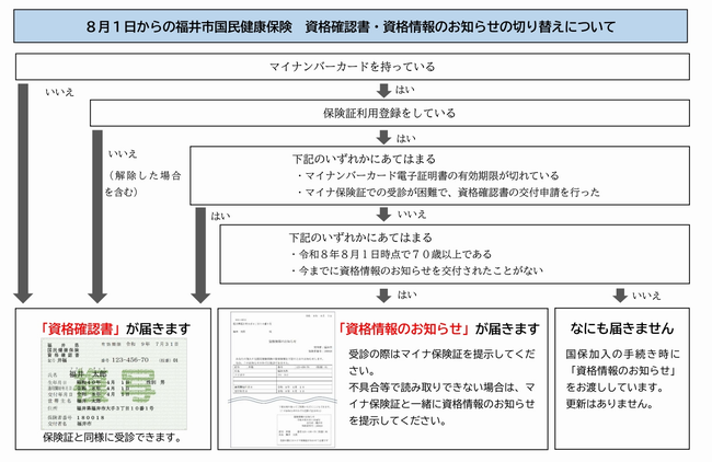証更新の図