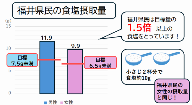 食塩摂取量