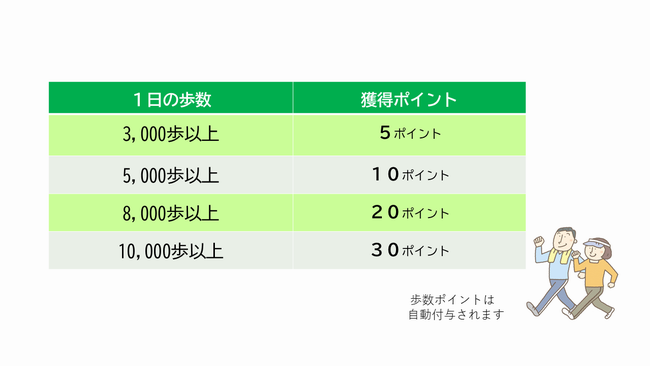 歩数ポイント