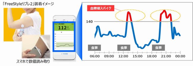 リブレの流れ