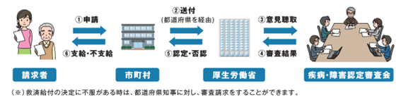 請求から給付までの流れ