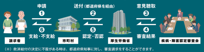 申請から給付まで