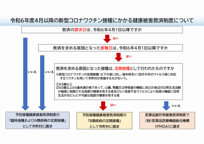 対象となる救済制度について