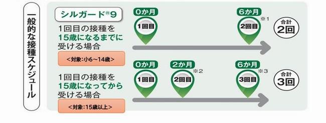 9価ワクチン接種間隔