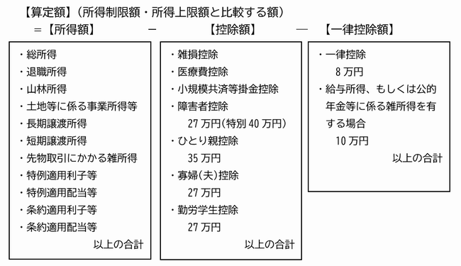 所得額・控除額