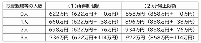 制限額・上限額