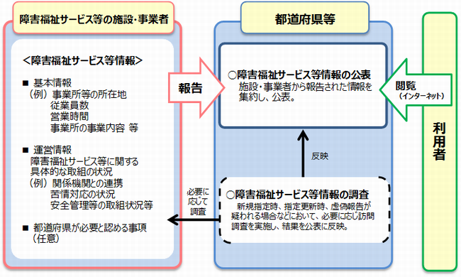 障害福祉サービス等情報公表制度の概要