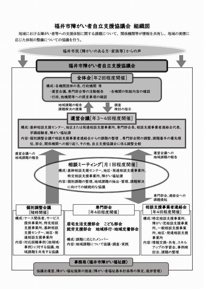 自立支援協議会体系図（最新）