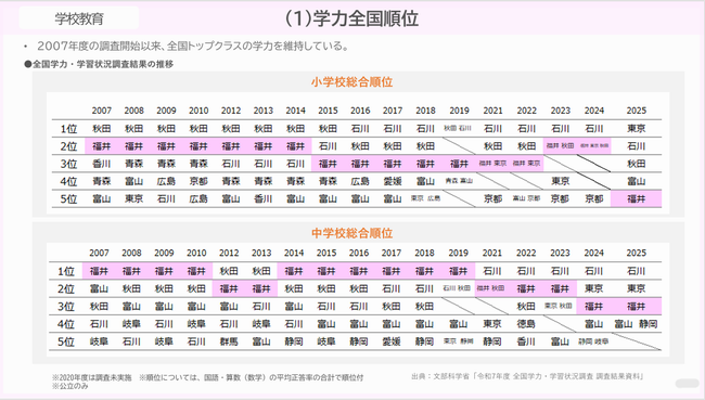 全国学力・学習状況調査
