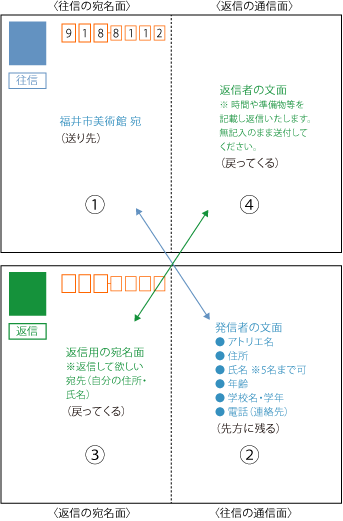 往復はがきの書き方