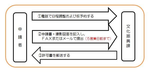 撮影申請の流れ