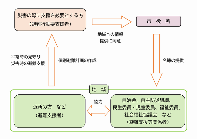 制度の概要図