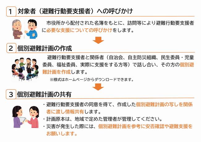 個別避難計画作成の流れ図