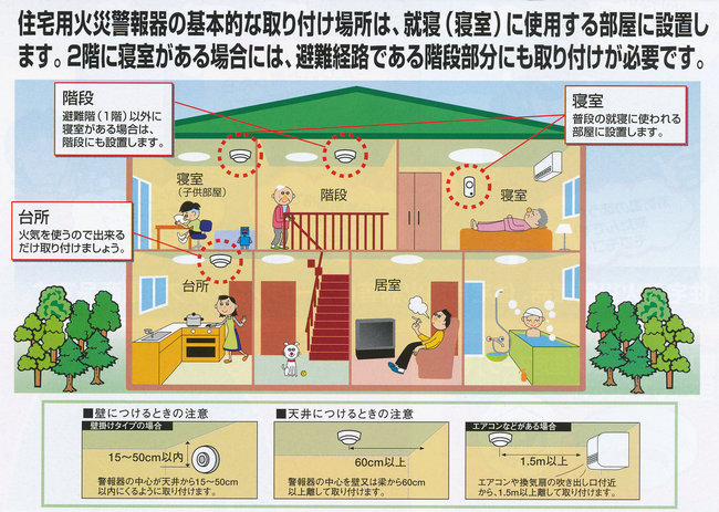 住宅用火災警報器は、就寝に使用する部屋に設置します。2階に寝室がある場合は、階段部分にも取り付けが必要です。