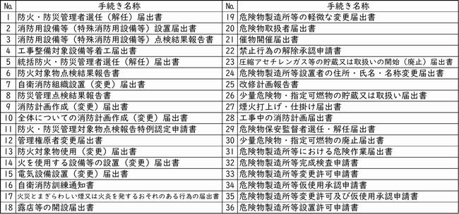 申請