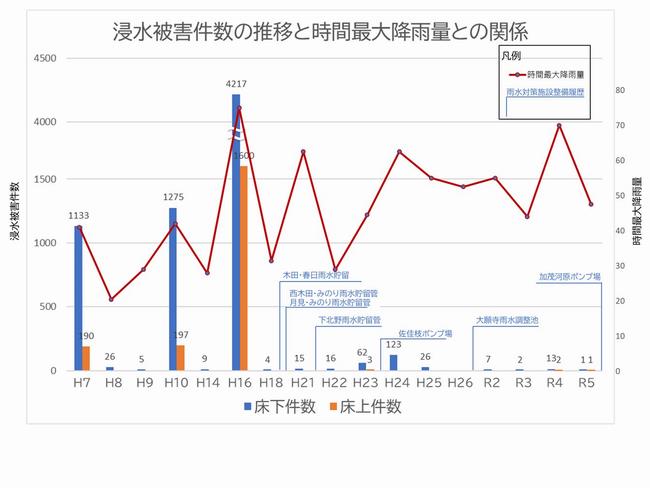 浸水実績グラフ