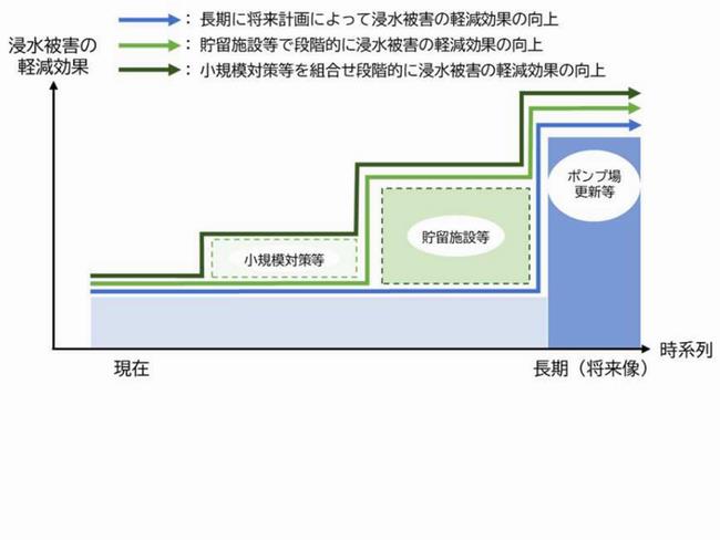 段階的浸水被害軽減