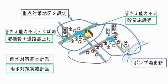 基本計画と実施計画