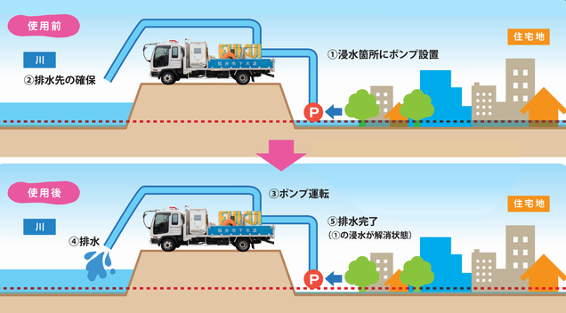 低水位対応型排水ポンプ