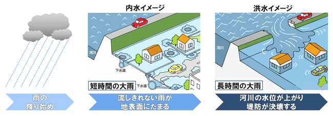 内水・洪水イメージ