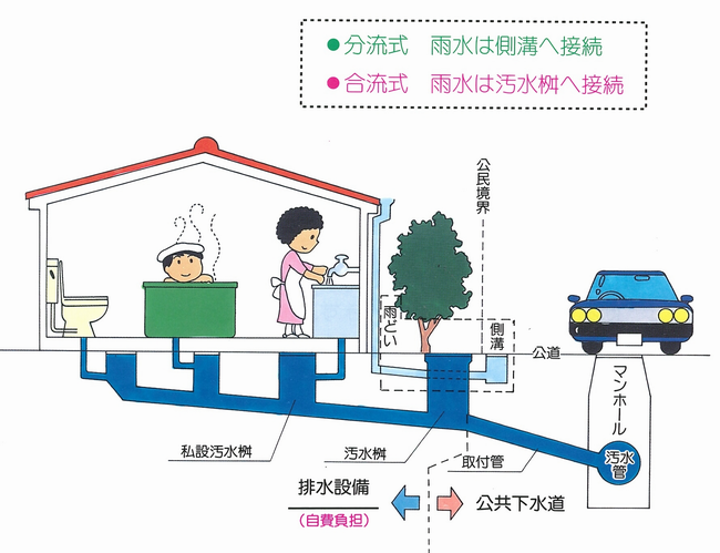 分流と合流