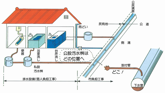 汚水ますの設置について 福井市ホームページ