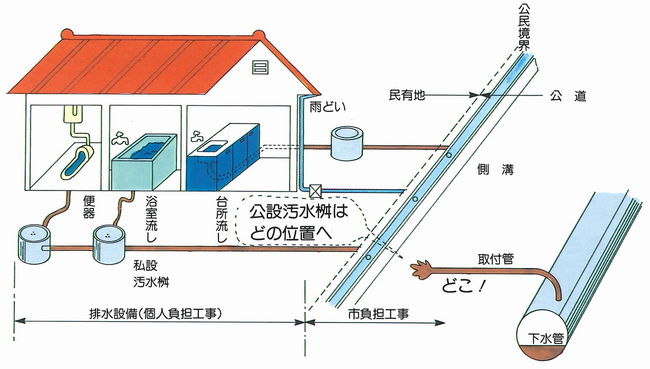 汚水ますを設置する前の状況のイラスト