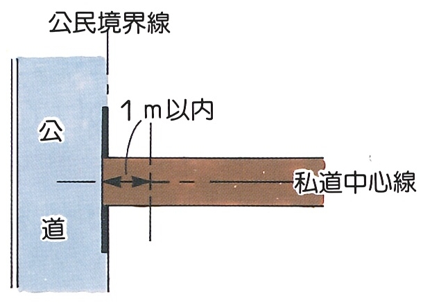 私道1メートル以内を表すイラスト