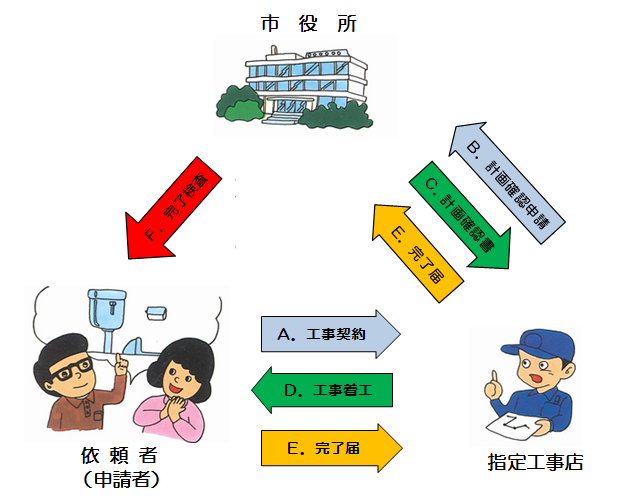 排水設備工事の流れ2