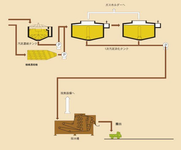汚泥処理系統図