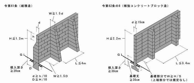 ブロック塀の構造