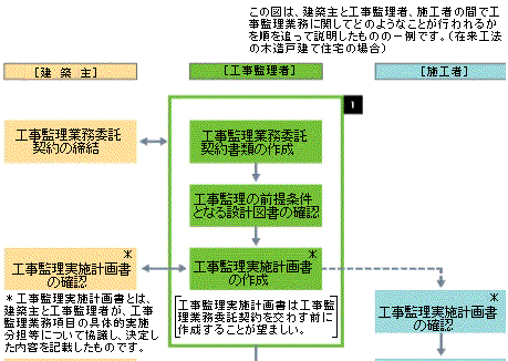 工事監理の流れ