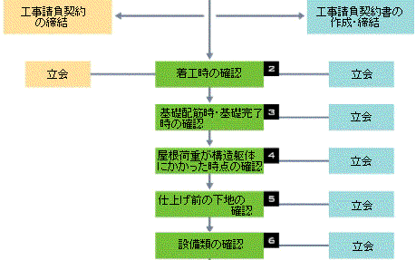 工事監理の流れ