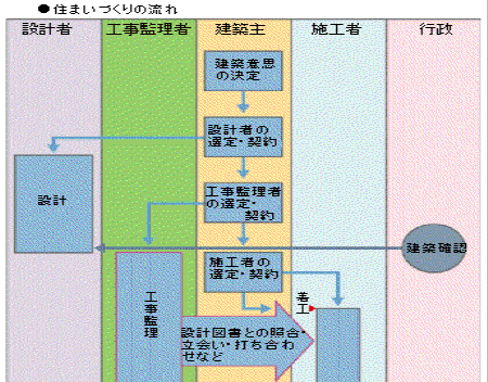 住まいづくりの流れ