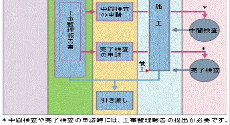 住まいづくりの流れ