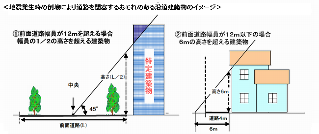 緊急輸送道路沿道特定建築物