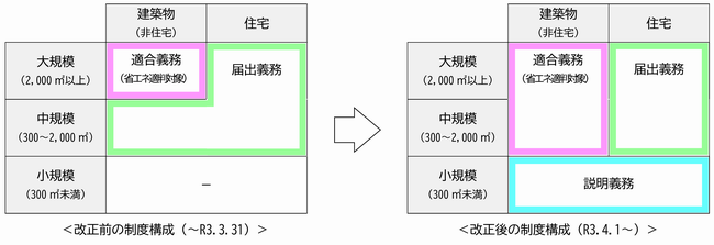 建築物のエネルギー消費性能の向上に関する法律 建築物省エネ法 について 福井市ホームページ