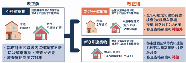 4号特例の縮小