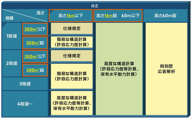木造建築物の壁量基準等の見直し