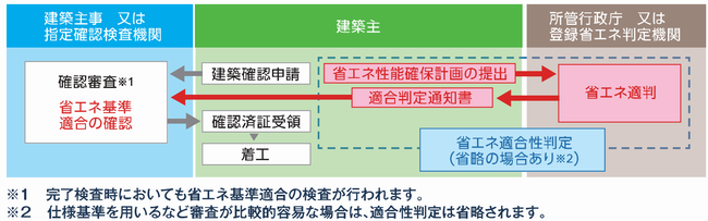 省エネ基準適合審査の流れ