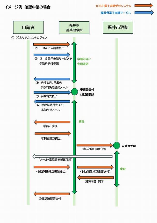 確認申請フロー