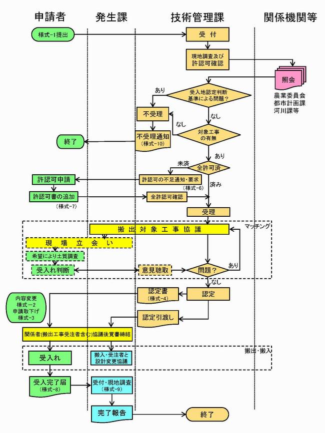 申請フローチャート